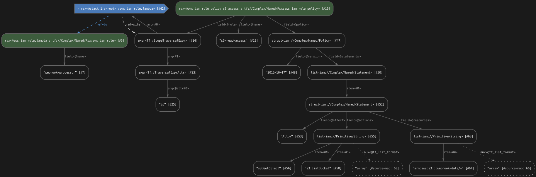 Dialect embedding STIR graph
