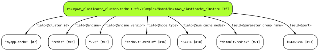 STIR graph of ElastiCache Redis cluster