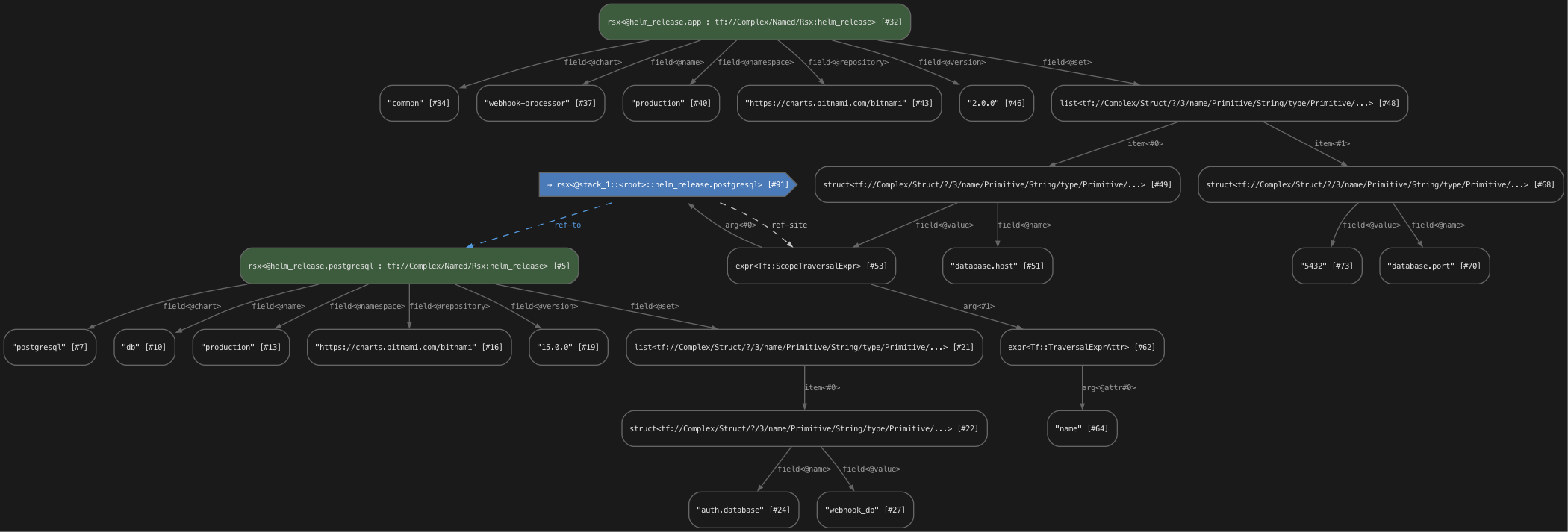Helm chart STIR graph