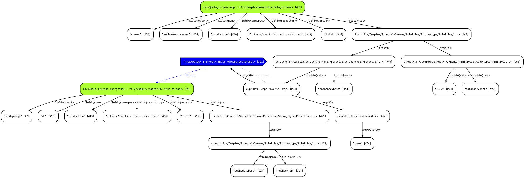 Helm chart STIR graph