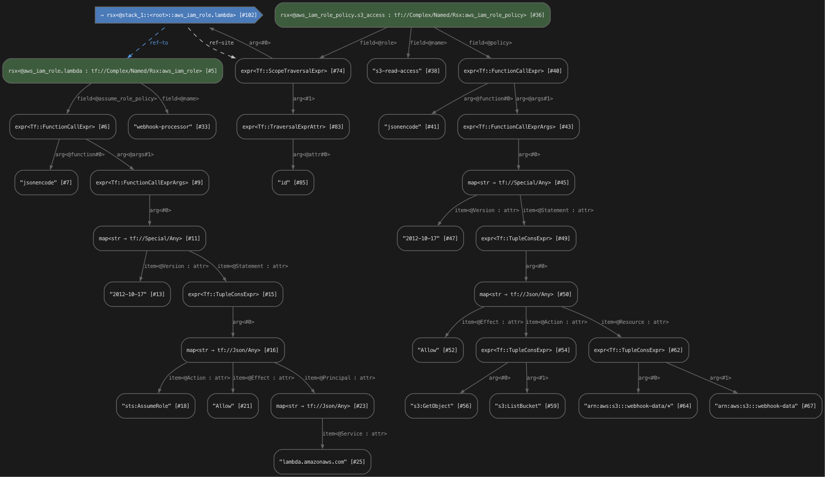 IAM role and policy STIR graph
