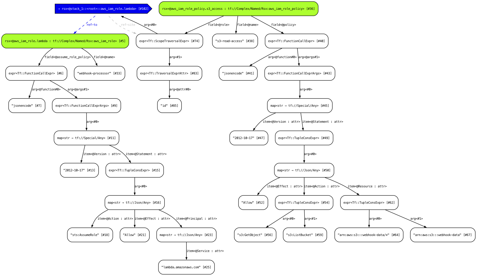 IAM role and policy STIR graph