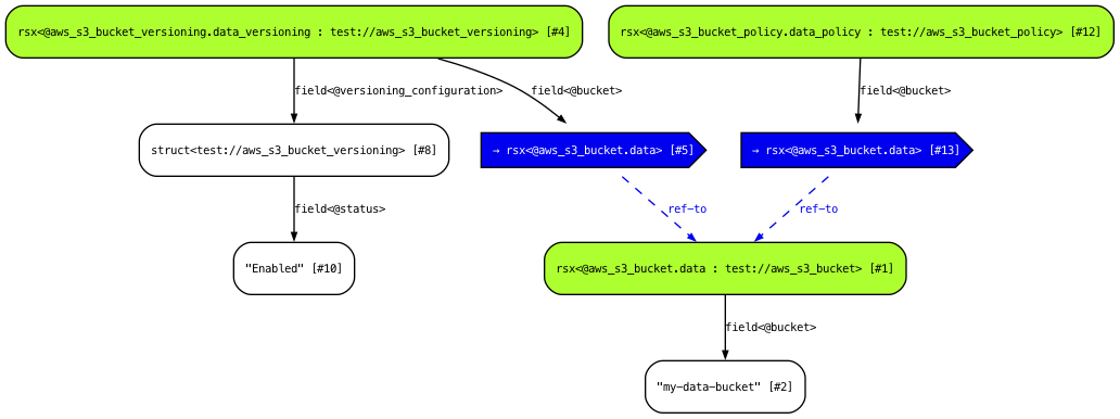 STIR graph showing S3 bucket with versioning and policy references