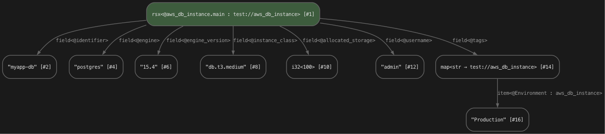 STIR graph of an RDS database instance