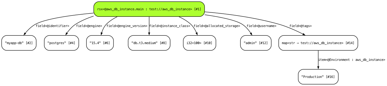 STIR graph of an RDS database instance