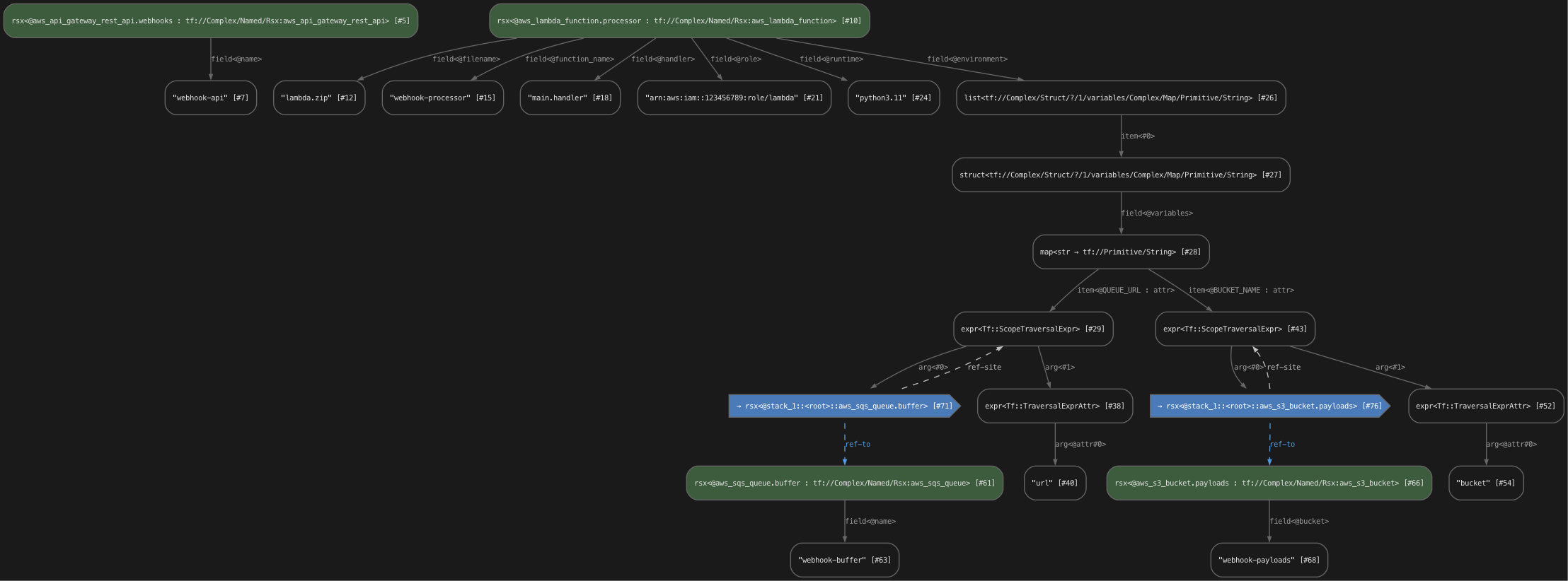 STIR graph of webhook service stack