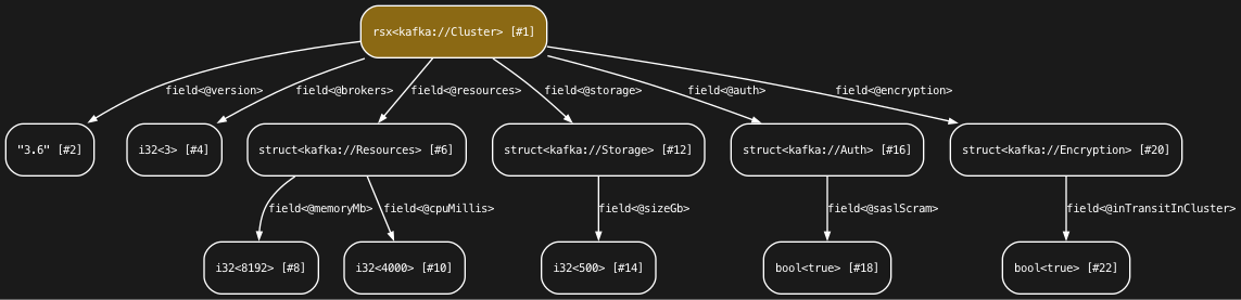Kafka service dialect STIR graph