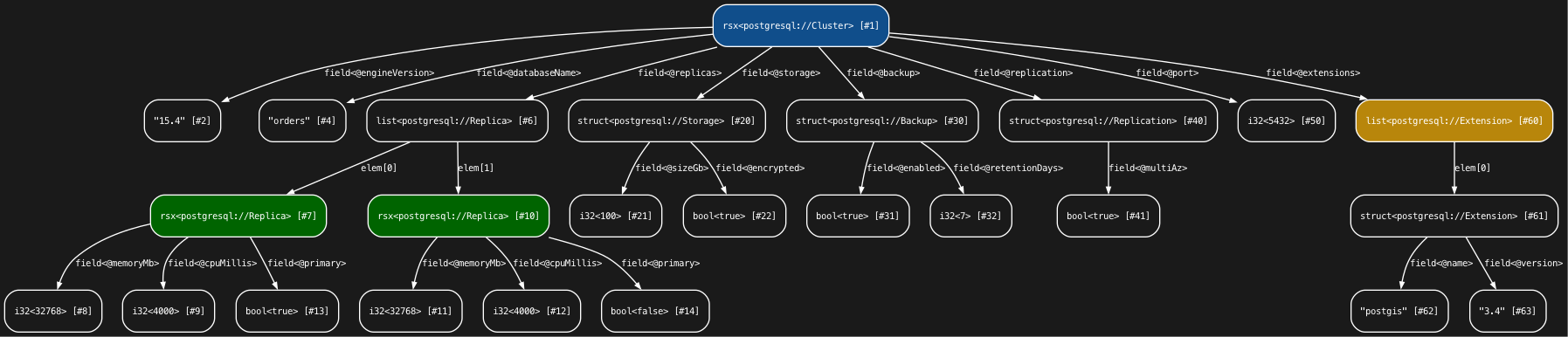 PostgreSQL service dialect STIR graph
