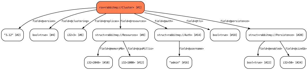 RabbitMQ service dialect STIR graph